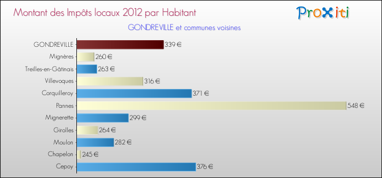 Montant des impôts locaux par Habitant pour GONDREVILLE et les communes proches Comparaison des impôts locaux par habitant pour GONDREVILLE et les communes voisines