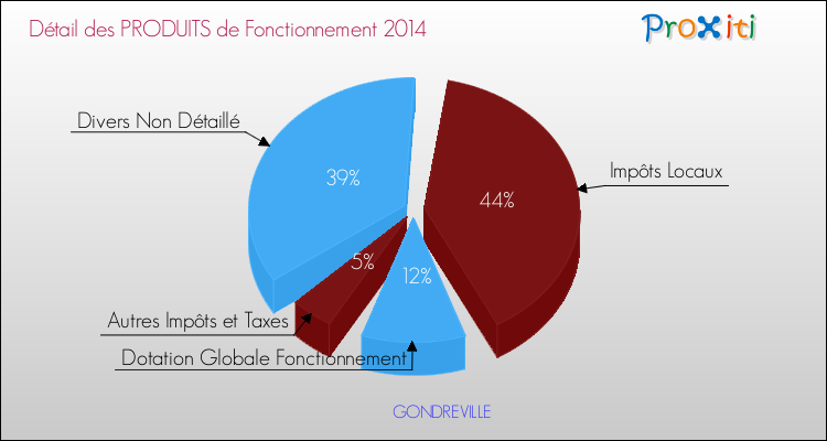 Décomposition du Budget de Fonctionnement 2014 de la commune de GONDREVILLE Budget de Fonctionnement 2014 pour la commune de GONDREVILLE