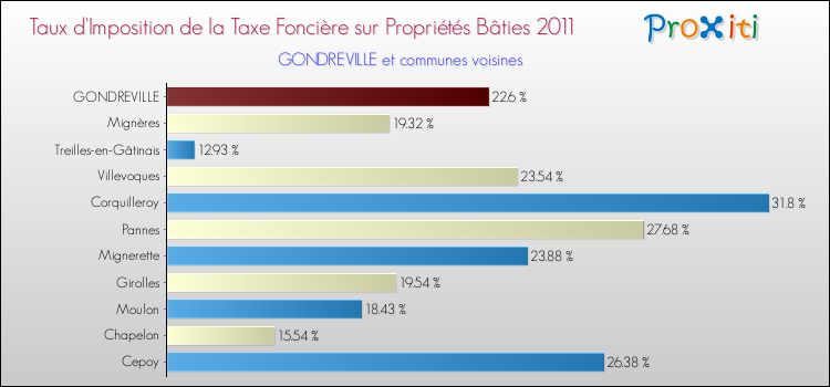 Taux d'imposition de la taxe foncière sur le bati 2011 pour GONDREVILLE et les communes proches Comparaison des taux d'imposition de la taxe foncière sur le bati 2011 pour GONDREVILLE et les communes voisines