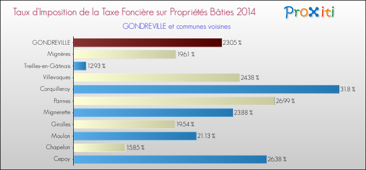 Taux d'imposition de la taxe foncière sur le bati 2014 pour GONDREVILLE et les communes proches Comparaison des taux d'imposition de la taxe foncière sur le bati 2014 pour GONDREVILLE et les communes voisines