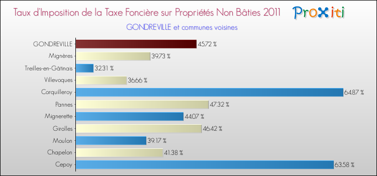 Taux d'imposition de la taxe foncière sur les immeubles et terrains non batis 2011 pour GONDREVILLE et les communes proches Comparaison des taux d'imposition de la taxe foncière sur les immeubles et terrains non batis 2011 pour GONDREVILLE et les communes voisines