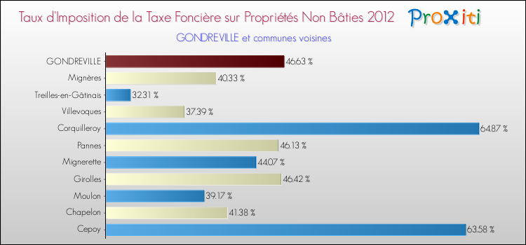 Taux d'imposition de la taxe foncière sur les immeubles et terrains non batis 2012 pour GONDREVILLE et les communes proches Comparaison des taux d'imposition de la taxe foncière sur les immeubles et terrains non batis 2012 pour GONDREVILLE et les communes voisines
