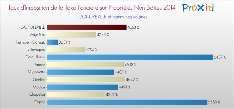 Taux d'imposition de la taxe foncière sur les immeubles et terrains non batis 2014 pour GONDREVILLE et les communes proches Comparaison des taux d'imposition de la taxe foncière sur les immeubles et terrains non batis 2014 pour GONDREVILLE et les communes voisines