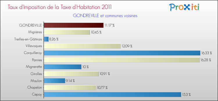 Taux d'imposition de la taxe d'habitation 2011 pour GONDREVILLE et les communes proches Comparaison des taux d'imposition de la taxe d'habitation 2011 pour GONDREVILLE et les communes voisines