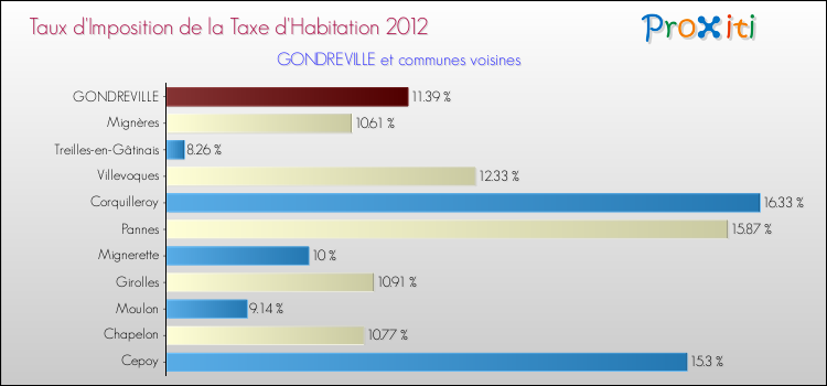 Taux d'imposition de la taxe d'habitation 2012 pour GONDREVILLE et les communes proches Comparaison des taux d'imposition de la taxe d'habitation 2012 pour GONDREVILLE et les communes voisines