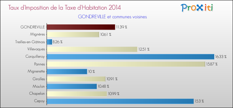 Taux d'imposition de la taxe d'habitation 2014 pour GONDREVILLE et les communes proches Comparaison des taux d'imposition de la taxe d'habitation 2014 pour GONDREVILLE et les communes voisines