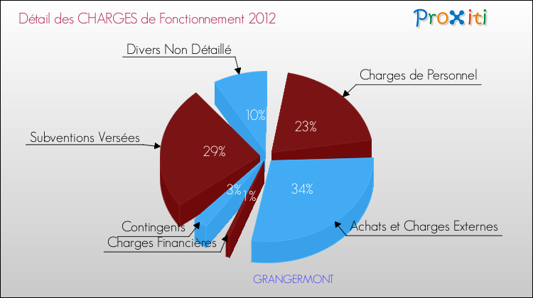 Décomposition des Charges de Fonctionnement 2012 de la commune de GRANGERMONT Charges de Fonctionnement 2012 pour la commune de GRANGERMONT
