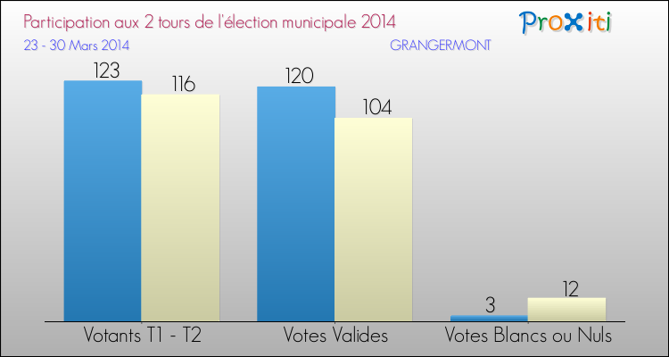 Participation comparée des 2 tours des Elections Municipales 2014 de la commune de GRANGERMONT Elections Municipales 2014 - Participation comparée des 2 tours pour la commune de GRANGERMONT