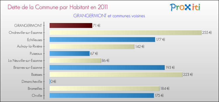 Dette par habitant de la commune en 2011 pour GRANGERMONT et les communes proches Comparaison de la dette par habitant de la commune en 2011 pour GRANGERMONT et les communes voisines