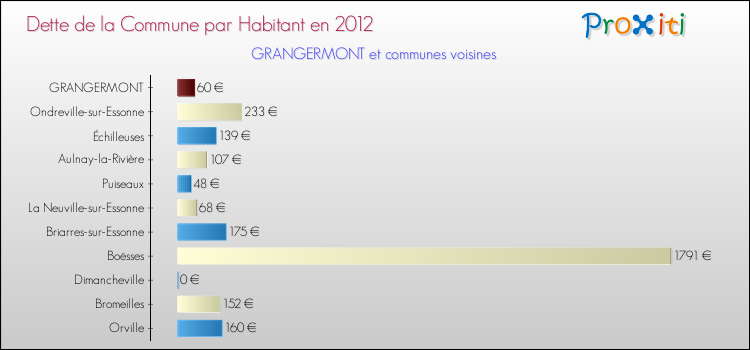 Dette par habitant de la commune en 2012 pour GRANGERMONT et les communes proches Comparaison de la dette par habitant de la commune en 2012 pour GRANGERMONT et les communes voisines