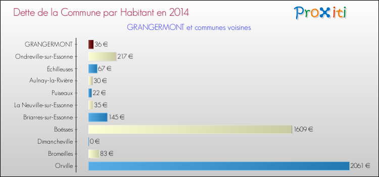 Dette par habitant de la commune en 2014 pour GRANGERMONT et les communes proches Comparaison de la dette par habitant de la commune en 2014 pour GRANGERMONT et les communes voisines