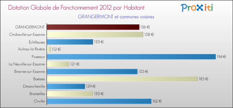Montant des dotations globales de fonctionnement DGF par Habitant pour GRANGERMONT et les communes proches Comparaison des des dotations globales de fonctionnement DGF par habitant pour GRANGERMONT et les communes voisines