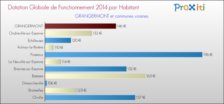 Montant des dotations globales de fonctionnement DGF par Habitant pour GRANGERMONT et les communes proches en 2014. Comparaison des des dotations globales de fonctionnement DGF par habitant pour GRANGERMONT et les communes voisines en 2014.