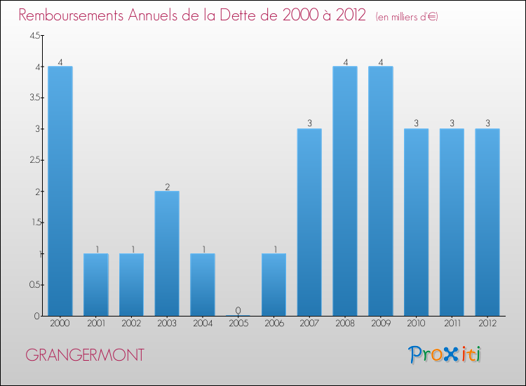 Evolution de l'annuité de la dette pour la commune de GRANGERMONT de 2000 à 2012 Annuités de la dette pour GRANGERMONT de 2000 à 2012