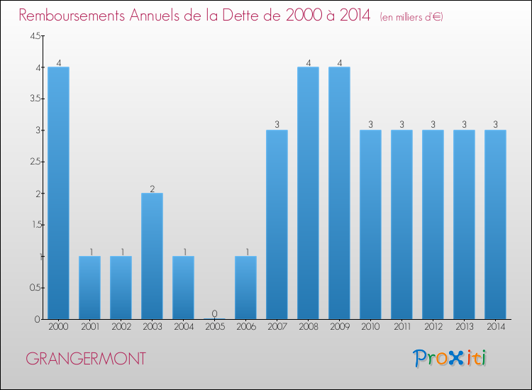 Evolution de l'annuité de la dette pour la commune de GRANGERMONT de 2000 à 2014 Annuités de la dette pour GRANGERMONT de 2000 à 2014