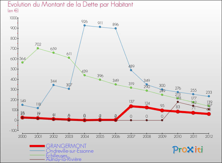 Evolution de la dette par habitant pour la commune de GRANGERMONT et les communes proches de 2000 à 2012 Comparaison de la dette par habitant pour GRANGERMONT et les communes voisines de 2000 à 2012