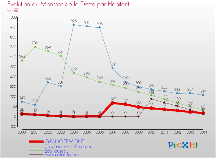 Evolution de la dette par habitant pour la commune de GRANGERMONT et les communes proches de 2000 à 2014 Comparaison de la dette par habitant pour GRANGERMONT et les communes voisines de 2000 à 2014