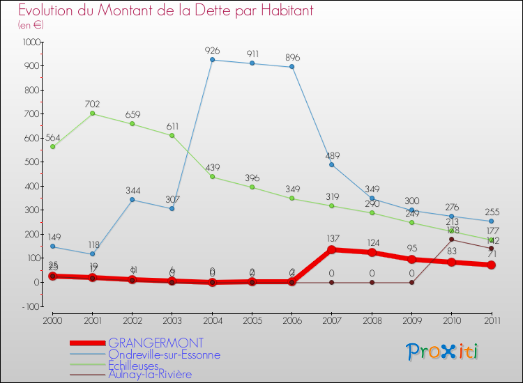 Evolution de la dette par habitant pour la commune de GRANGERMONT et les communes proches Comparaison de la dette par habitant pour GRANGERMONT et les communes voisines