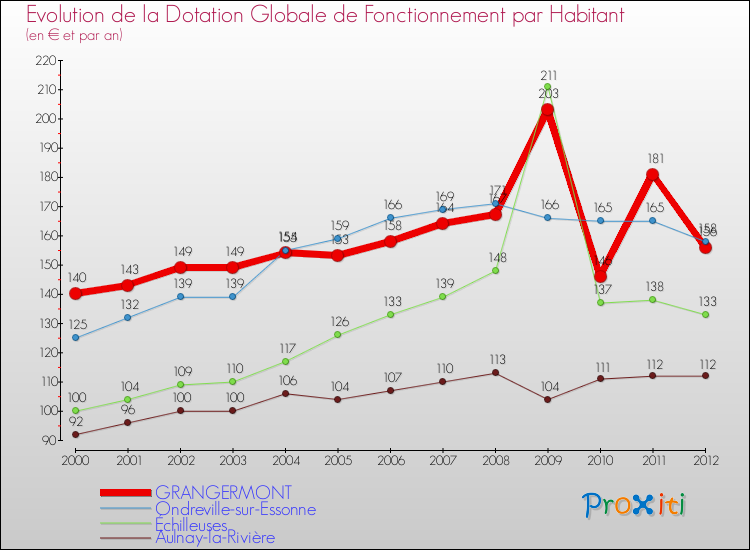 Evolution et montant de la dotation globale de fonctionnement par Habitant pour GRANGERMONT et les communes proches Comparaison des dotations globales de fonctionnement par habitant pour GRANGERMONT et les communes voisines