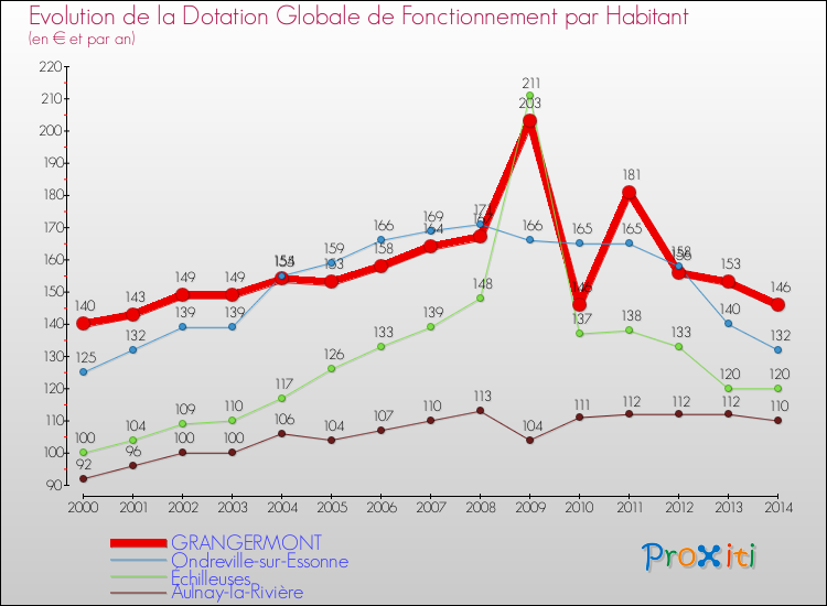 Evolution et montant de la dotation globale de fonctionnement par Habitant pour GRANGERMONT et les communes proches de 2000 à 2014. Comparaison des dotations globales de fonctionnement par habitant pour GRANGERMONT et les communes voisines de 2000 à 2014.