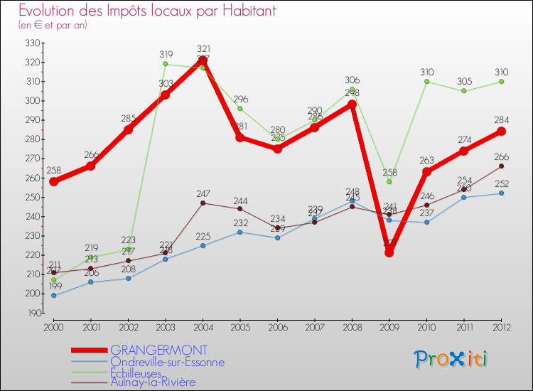 Evolution et montant des impôts locaux par Habitant pour GRANGERMONT et les communes proches Comparaison des impôts locaux par habitant pour GRANGERMONT et les communes voisines