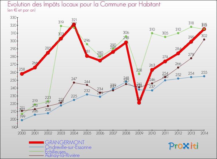 Evolution et montant des impôts locaux par Habitant pour GRANGERMONT et les communes proches de 2000 à 2014 Comparaison des impôts locaux par habitant pour GRANGERMONT et les communes voisines de 2000 à 2014