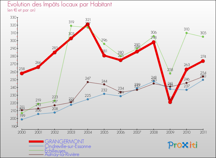 Evolution et montant des impôts locaux par Habitant pour GRANGERMONT et les communes proches Comparaison des impôts locaux par habitant pour GRANGERMONT et les communes voisines