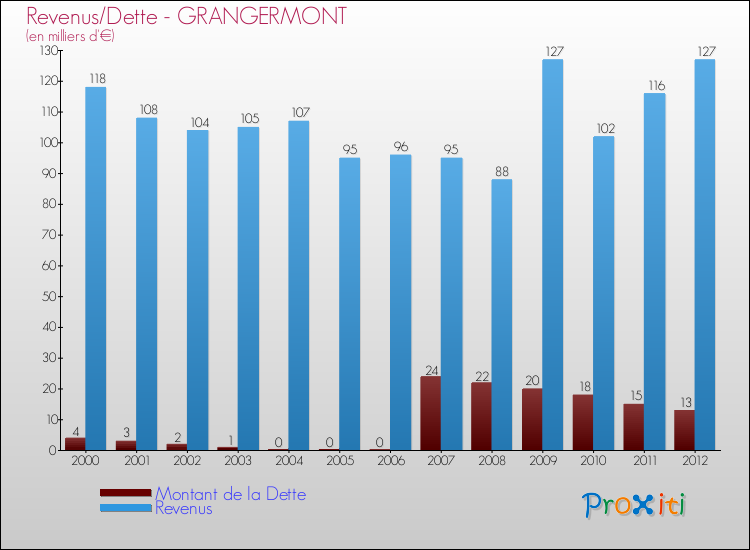 Evolution comparée de la dette et des revenus pour la commune de GRANGERMONT de 2000 à 2012 Comparaison de la dette et des revenus pour GRANGERMONT de 2000 à 2012
