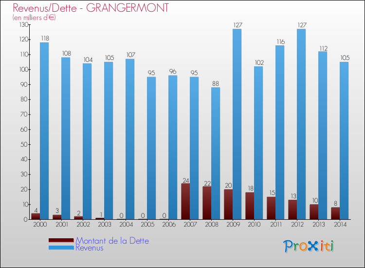 Evolution comparée de la dette et des revenus pour la commune de GRANGERMONT de 2000 à 2014 Comparaison de la dette et des revenus pour GRANGERMONT de 2000 à 2014