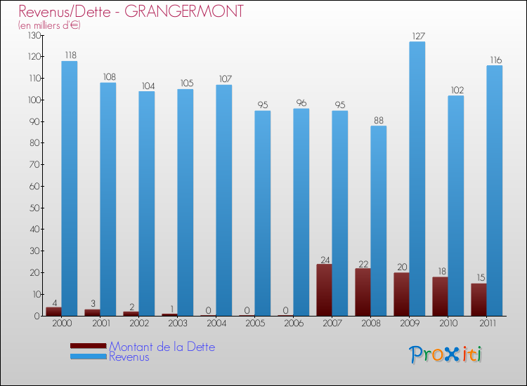 Evolution comparée de la dette et des revenus pour la commune de GRANGERMONT de 2000 à 2011 Comparaison de la dette et des revenus pour GRANGERMONT de 2000 à 2011