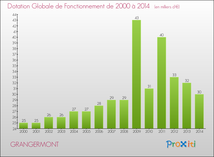 Evolution du montant de la Dotation Globale de Fonctionnement pour la commune de GRANGERMONT de 2000 à 2014 Evolution du montant de la Dotation Globale de Fonctionnement pour GRANGERMONT de 2000 à 2014