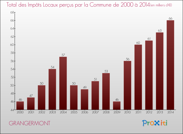Evolution des Impôts Locaux pour la commune de GRANGERMONT de 2000 à 2014 Evolution des Impôts Locaux pour GRANGERMONT de 2000 à 2014