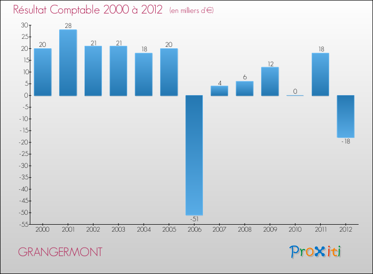 Evolution du résultat comptable pour la commune de GRANGERMONT de 2000 à 2012 Evolution du résultat comptable pour GRANGERMONT de 2000 à 2012