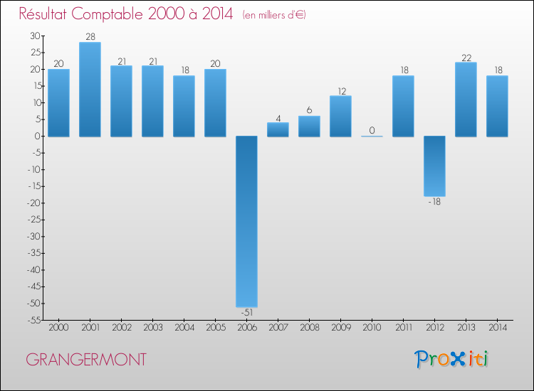Evolution du résultat comptable pour la commune de GRANGERMONT de 2000 à 2014 Evolution du résultat comptable pour GRANGERMONT de 2000 à 2014