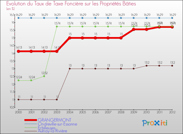 Evolution du taux de la taxe foncière sur le bati pour GRANGERMONT et les communes proches de 2000 à 2012 Comparaison des taux de taxe foncière sur le bati pour GRANGERMONT et les communes voisines de 2000 à 2012