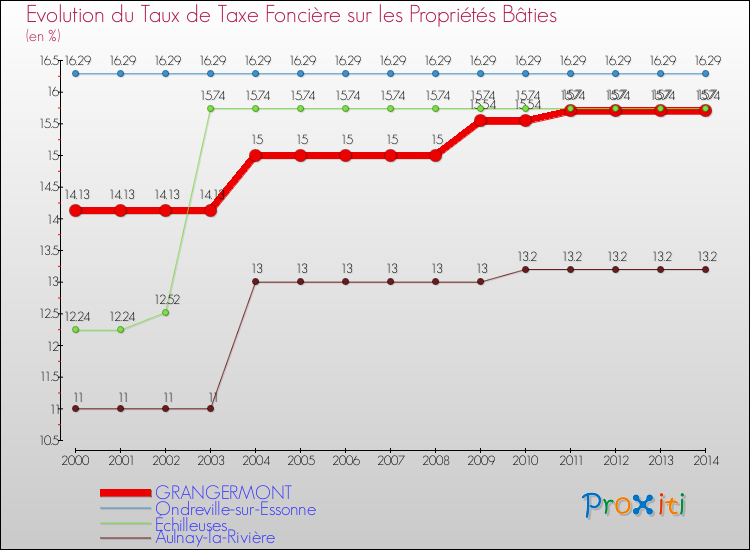 Evolution du taux de la taxe foncière sur le bati pour GRANGERMONT et les communes proches de 2000 à 2014 Comparaison des taux de taxe foncière sur le bati pour GRANGERMONT et les communes voisines de 2000 à 2014