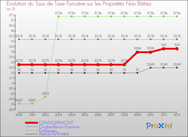 Evolution du taux de la taxe foncière sur les immeubles et terrains non batis pour GRANGERMONT et les communes proches de 2000 à 2012 Comparaison des taux de la taxe foncière sur les immeubles et terrains non batis pour GRANGERMONT et les communes voisines de 2000 à 2012