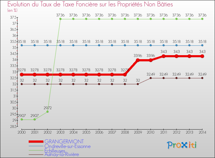Evolution du taux de la taxe foncière sur les immeubles et terrains non batis pour GRANGERMONT et les communes proches de 2000 à 2014 Comparaison des taux de la taxe foncière sur les immeubles et terrains non batis pour GRANGERMONT et les communes voisines de 2000 à 2014