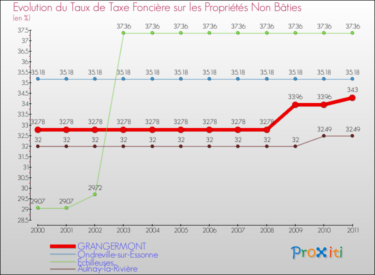 Evolution du taux de la taxe foncière sur les immeubles et terrains non batis pour GRANGERMONT et les communes proches Comparaison des taux de la taxe foncière sur les immeubles et terrains non batis pour GRANGERMONT et les communes voisines