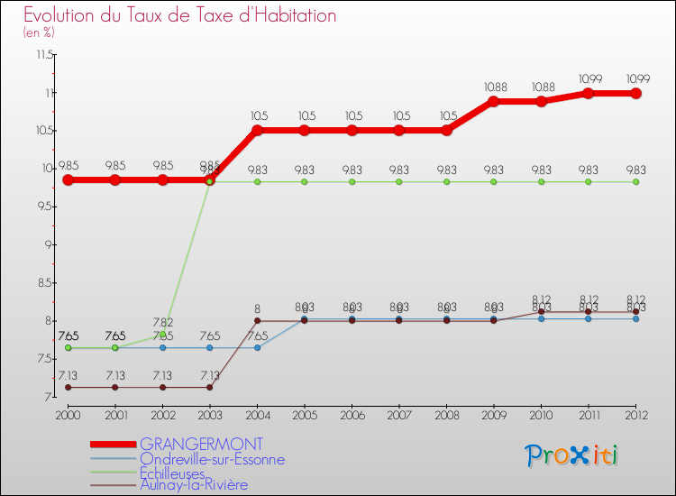 Evolution du taux de la taxe d'habitation pour GRANGERMONT et les communes proches Comparaison des taux de la taxe d'habitation pour GRANGERMONT et les communes voisines