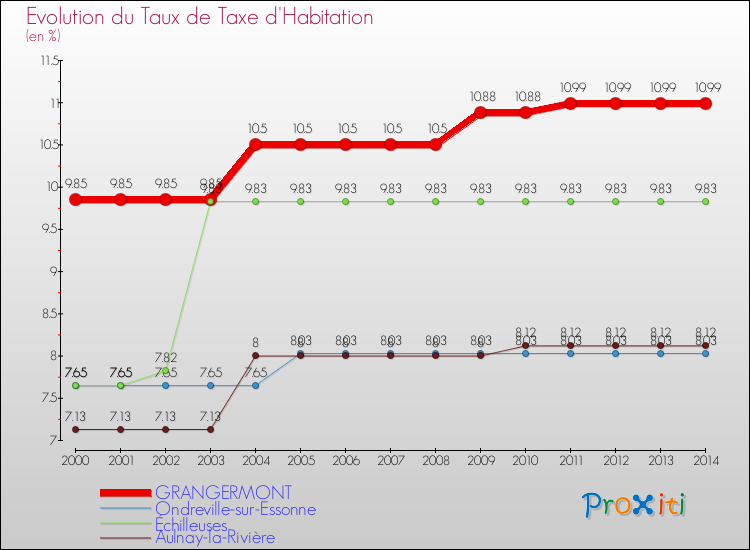 Evolution du taux de la taxe d'habitation pour GRANGERMONT et les communes proches de 2000 à 2014 Comparaison des taux de la taxe d'habitation pour GRANGERMONT et les communes voisines de 2000 à 2014