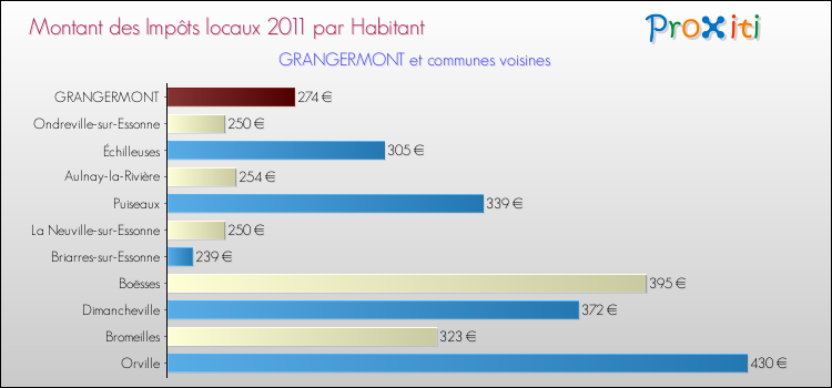 Montant des impôts locaux par Habitant pour GRANGERMONT et les communes proches Comparaison des impôts locaux par habitant pour GRANGERMONT et les communes voisines