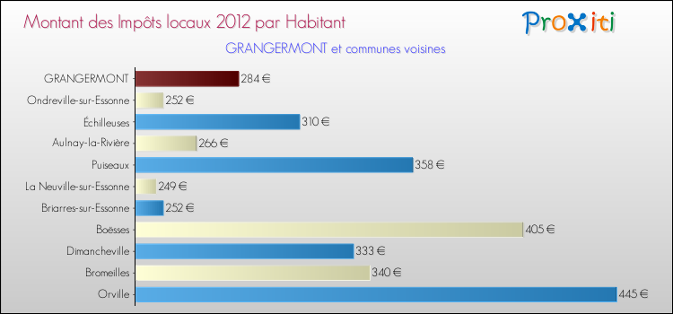Montant des impôts locaux par Habitant pour GRANGERMONT et les communes proches Comparaison des impôts locaux par habitant pour GRANGERMONT et les communes voisines