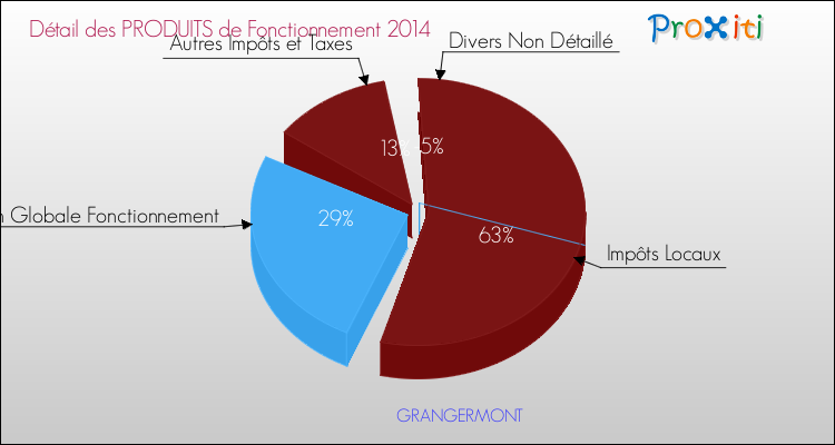 Décomposition du Budget de Fonctionnement 2014 de la commune de GRANGERMONT Budget de Fonctionnement 2014 pour la commune de GRANGERMONT