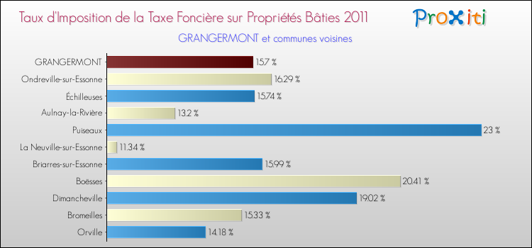 Taux d'imposition de la taxe foncière sur le bati 2011 pour GRANGERMONT et les communes proches Comparaison des taux d'imposition de la taxe foncière sur le bati 2011 pour GRANGERMONT et les communes voisines