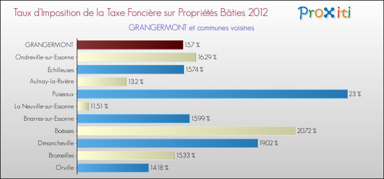 Taux d'imposition de la taxe foncière sur le bati 2012 pour GRANGERMONT et les communes proches Comparaison des taux d'imposition de la taxe foncière sur le bati 2012 pour GRANGERMONT et les communes voisines