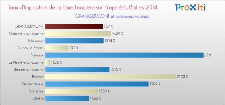 Taux d'imposition de la taxe foncière sur le bati 2014 pour GRANGERMONT et les communes proches Comparaison des taux d'imposition de la taxe foncière sur le bati 2014 pour GRANGERMONT et les communes voisines