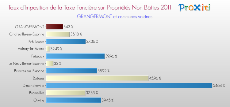 Taux d'imposition de la taxe foncière sur les immeubles et terrains non batis 2011 pour GRANGERMONT et les communes proches Comparaison des taux d'imposition de la taxe foncière sur les immeubles et terrains non batis 2011 pour GRANGERMONT et les communes voisines