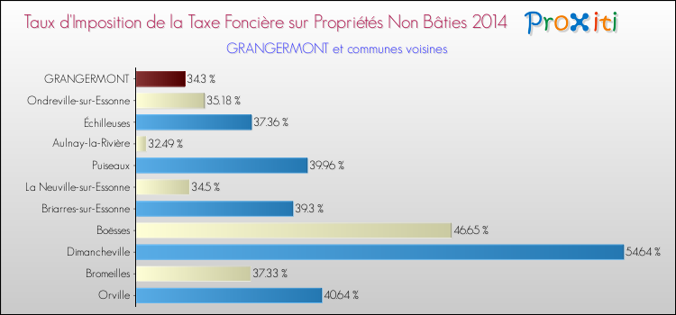 Taux d'imposition de la taxe foncière sur les immeubles et terrains non batis 2014 pour GRANGERMONT et les communes proches Comparaison des taux d'imposition de la taxe foncière sur les immeubles et terrains non batis 2014 pour GRANGERMONT et les communes voisines