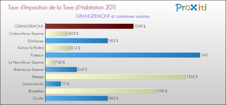 Taux d'imposition de la taxe d'habitation 2011 pour GRANGERMONT et les communes proches Comparaison des taux d'imposition de la taxe d'habitation 2011 pour GRANGERMONT et les communes voisines